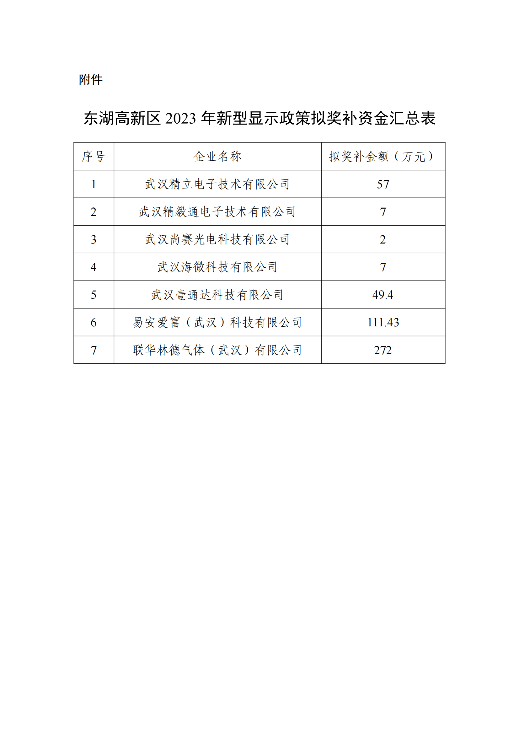 附件-東湖高新區(qū)2023年新型顯示政策擬獎(jiǎng)補(bǔ)資金匯總表_00.png