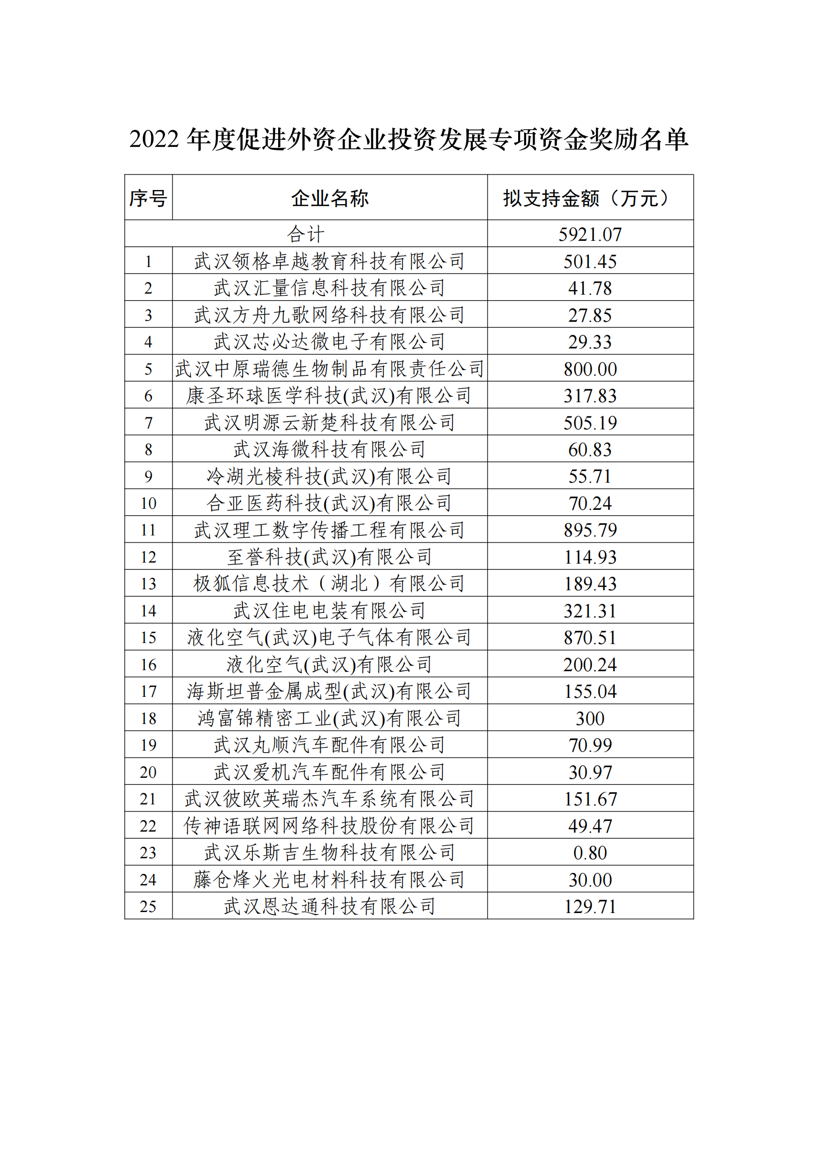 2022年度促進外資企業投資發展專項資金獎勵名單_00.png