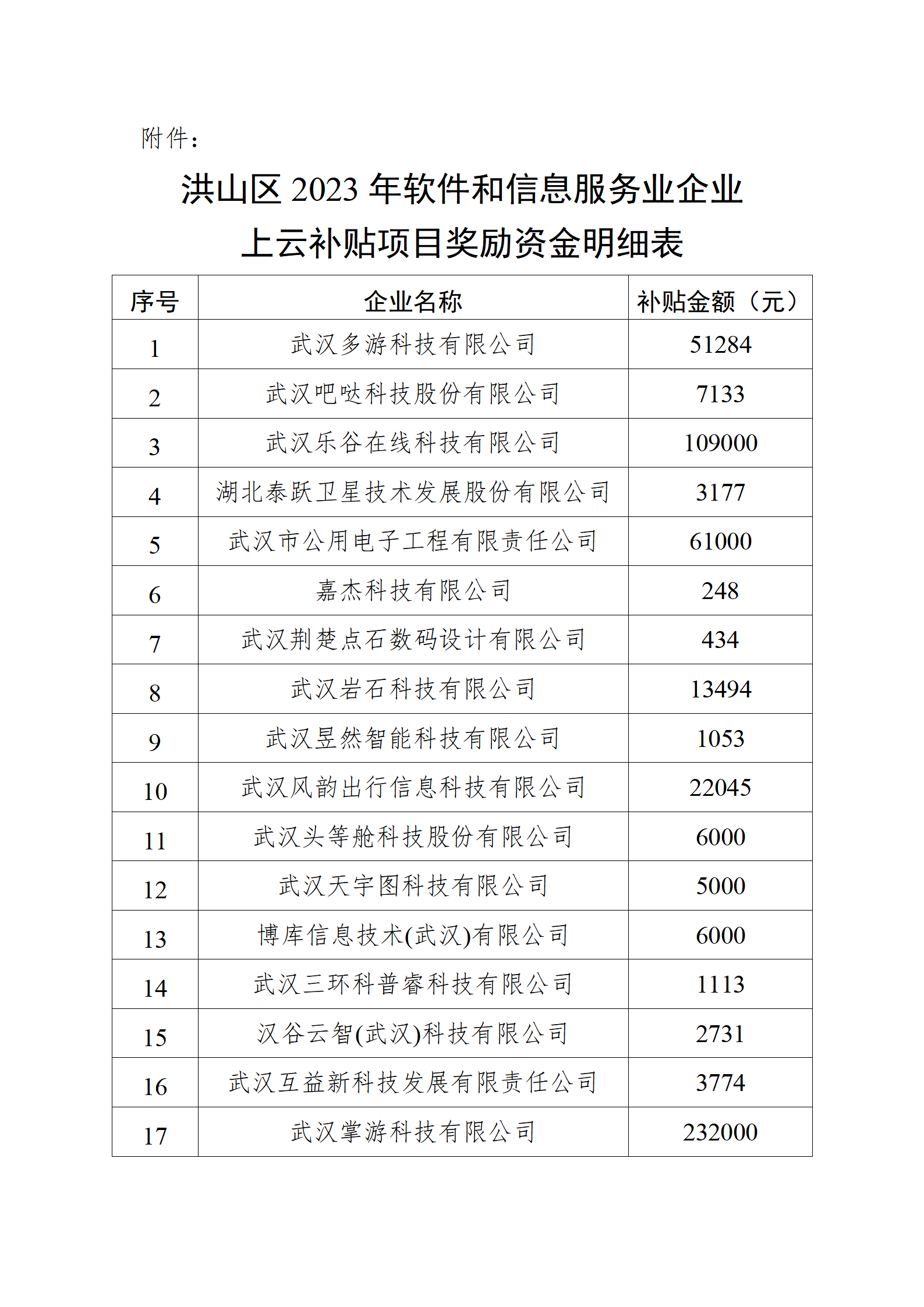 關(guān)于撥付洪山區(qū)2023年軟件和信息服務(wù)業(yè)企業(yè)上云補(bǔ)貼項(xiàng)目獎(jiǎng)勵(lì)資金的通知_03.png