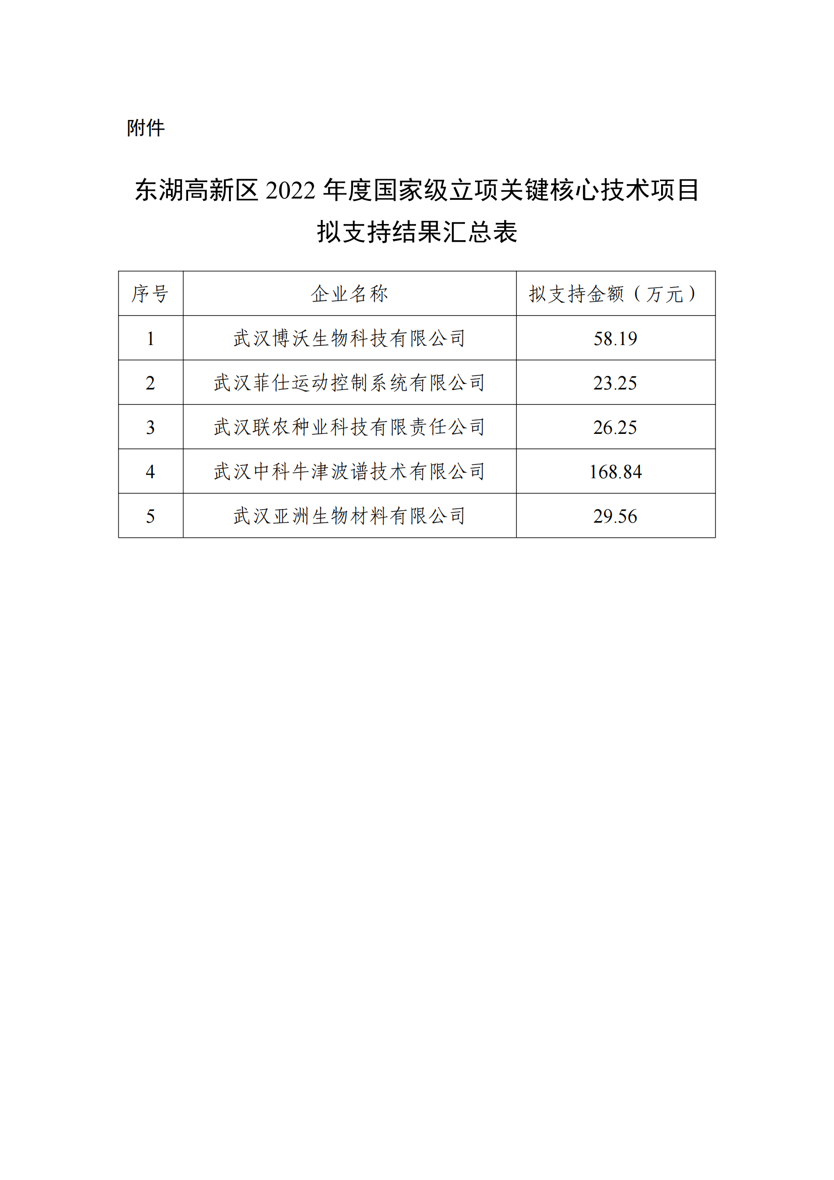 附件-東湖高新區2022年度國家級立項關鍵核心技術項目擬支持結果匯總表_00.png