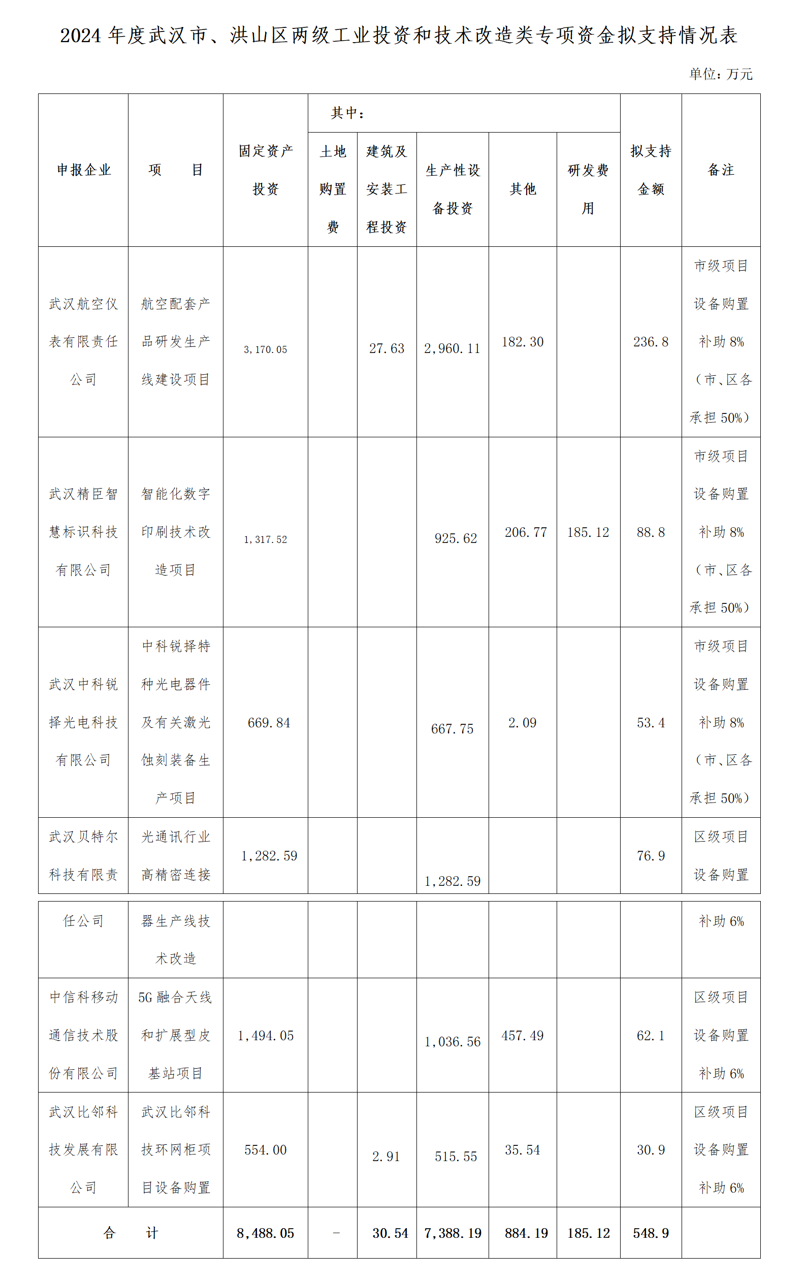 2024年度武漢市、洪山區兩級工業投資和技術改造類專項資金擬支持情況表_01.png