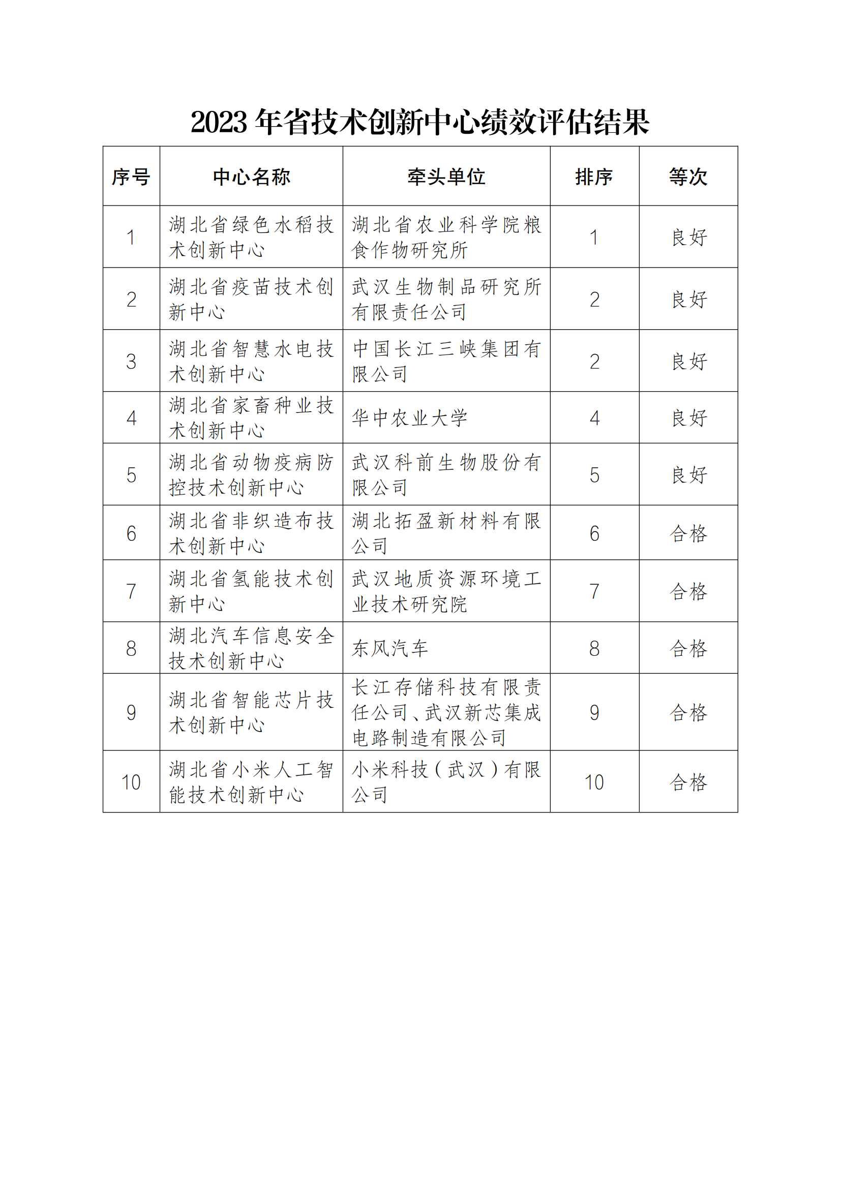 2023年省技術創新中心績效評估結果_00.png