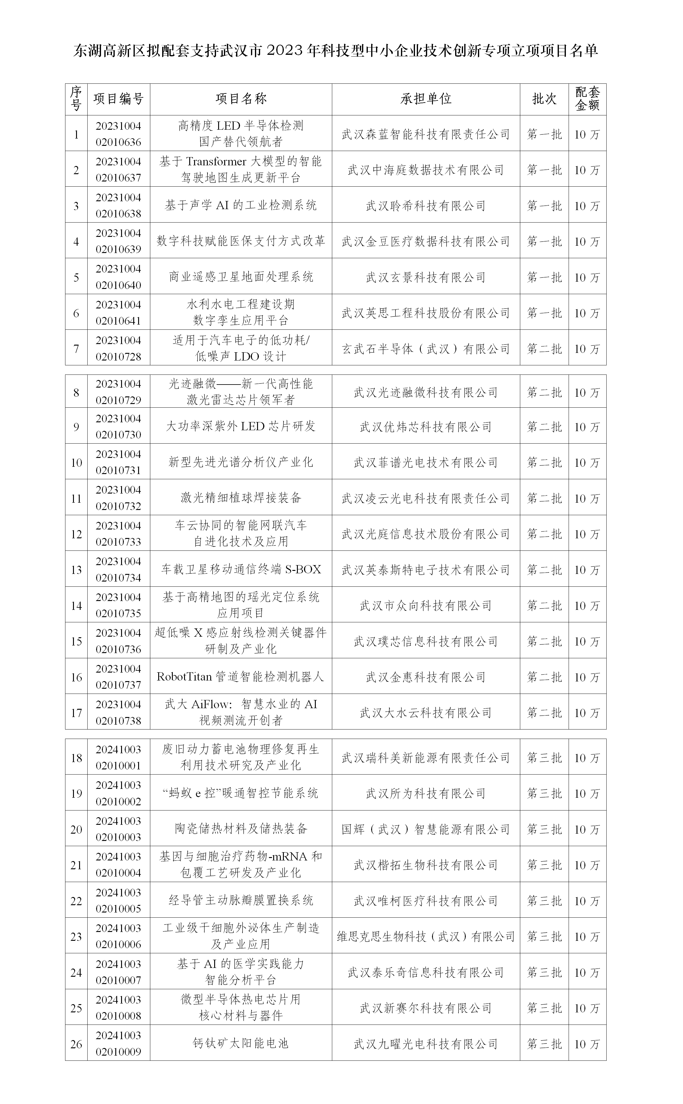 東湖高新區擬配套支持武漢市2023年科技型中小企業技術創新專項立項項目名單.png