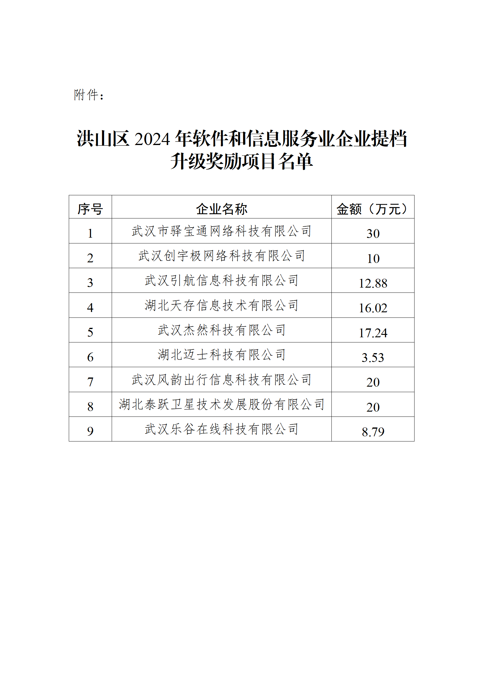 洪山區2024年軟件和信息服務業企業提檔升級獎勵項目名單_02.png