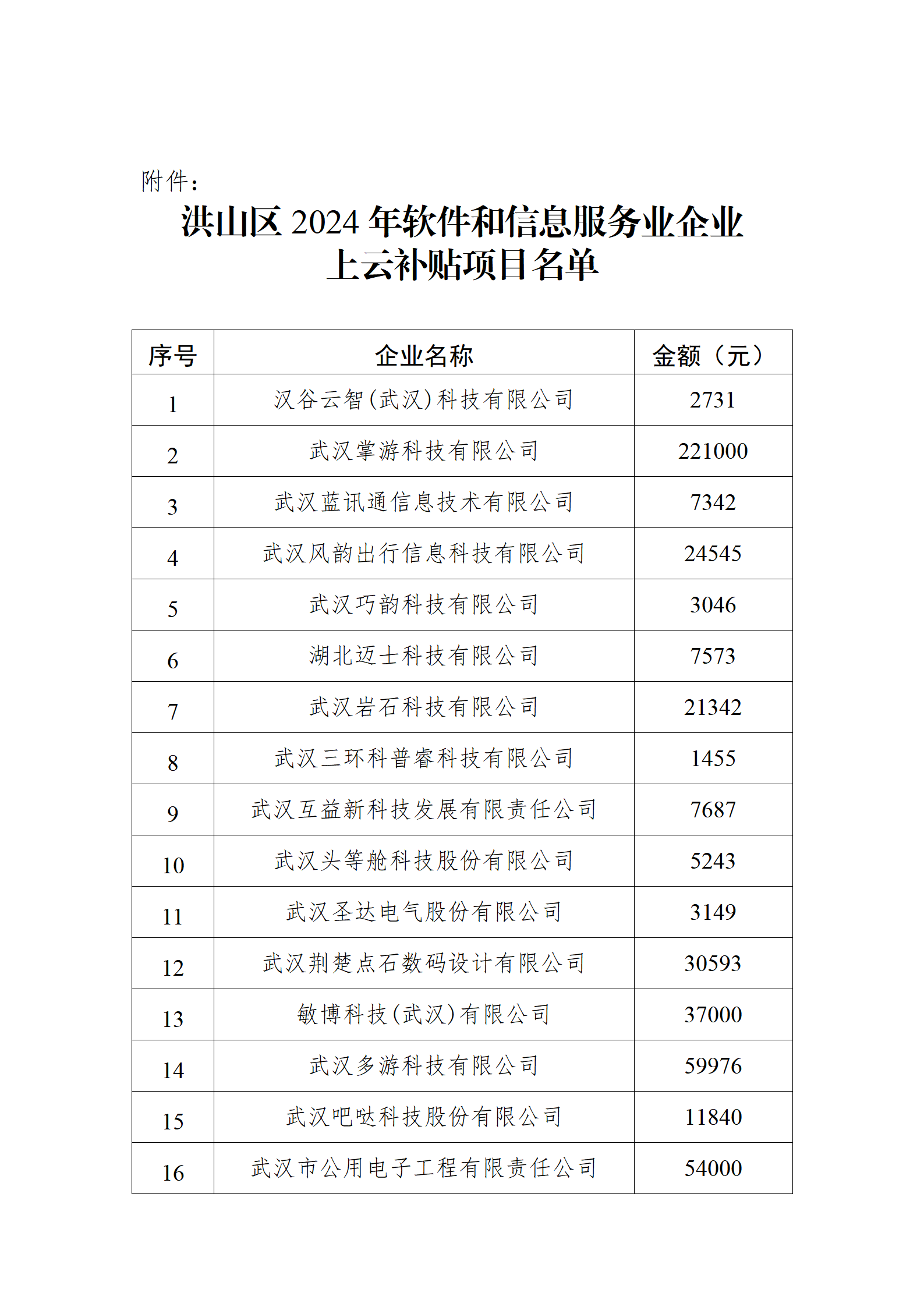 洪山區2024年軟件和信息服務業企業上云補貼項目名單_02.png