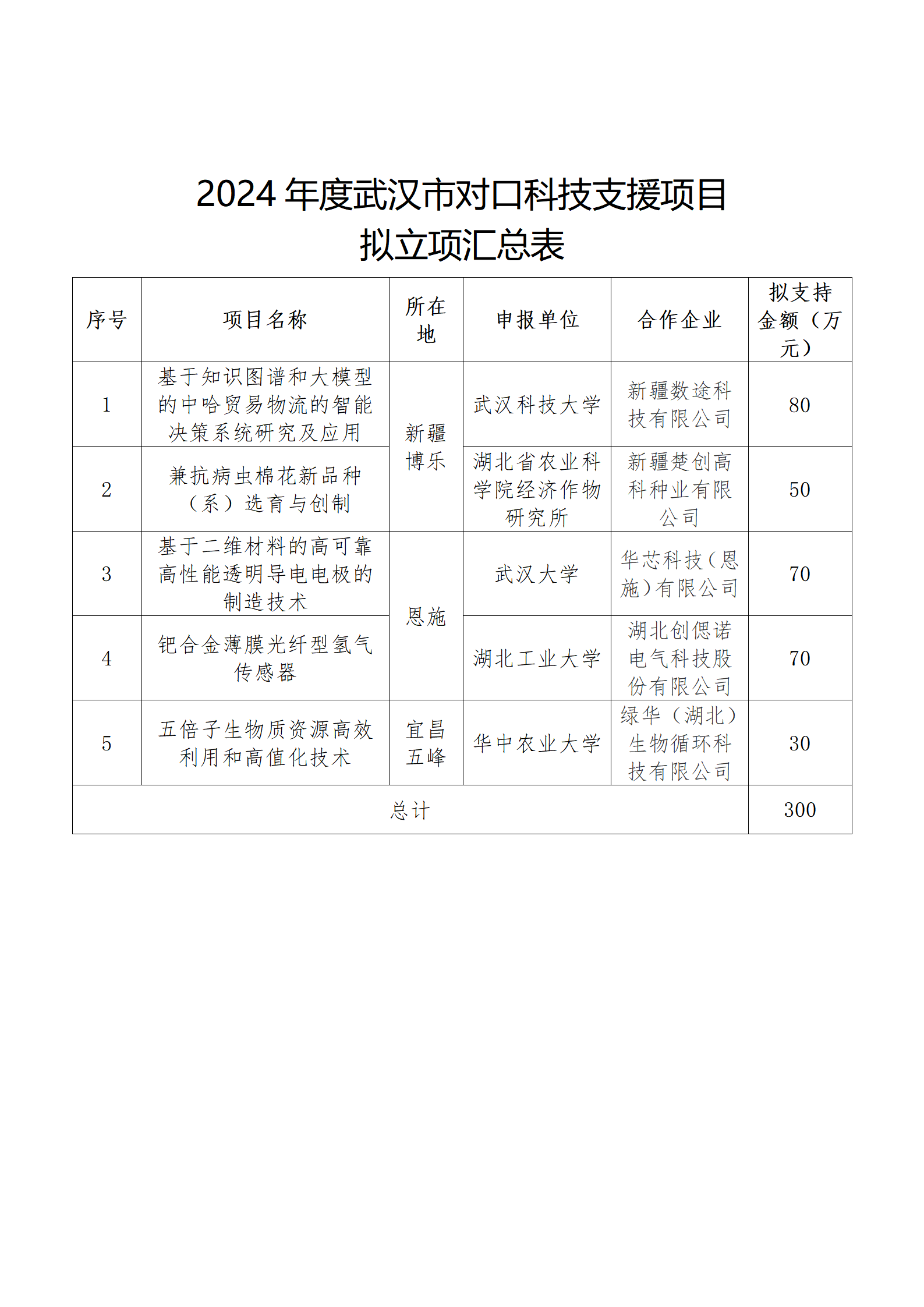 附件：2024年度武漢市對(duì)口科技支援項(xiàng)目擬立項(xiàng)匯總表_01.png